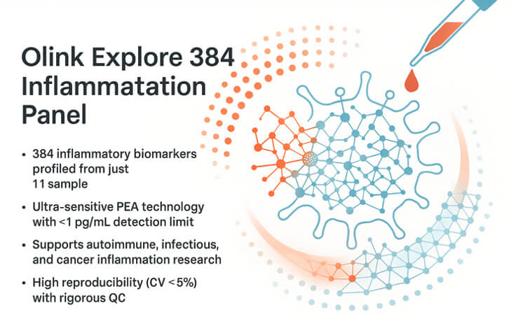 Olink Target 48 Mouse Panel for Cytokine Assay