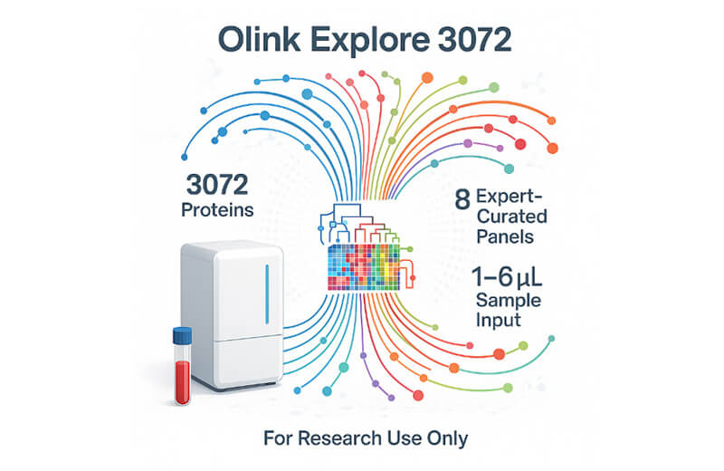 Olink Target 48 Mouse Panel for Cytokine Assay