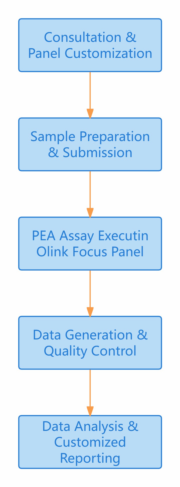 Five-step flowchart for Olink Focus Panel.