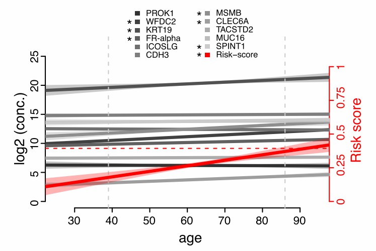 Line chart showing gene expression levels by age and rising risk score.