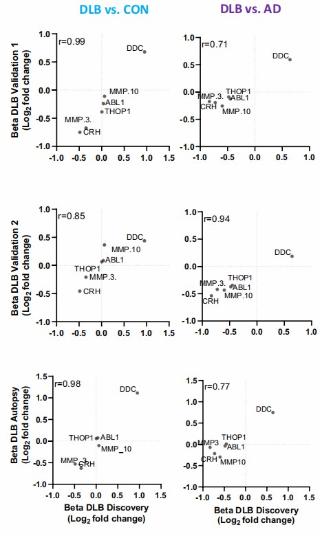 Scatter plots comparing gene expression in DLB vs CON and DLB vs AD.