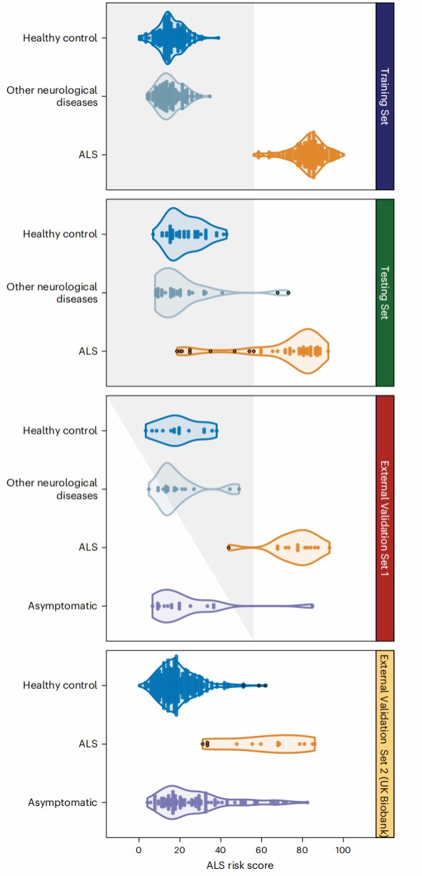 Violin plots of ALS risk scores by health status in multiple datasets.