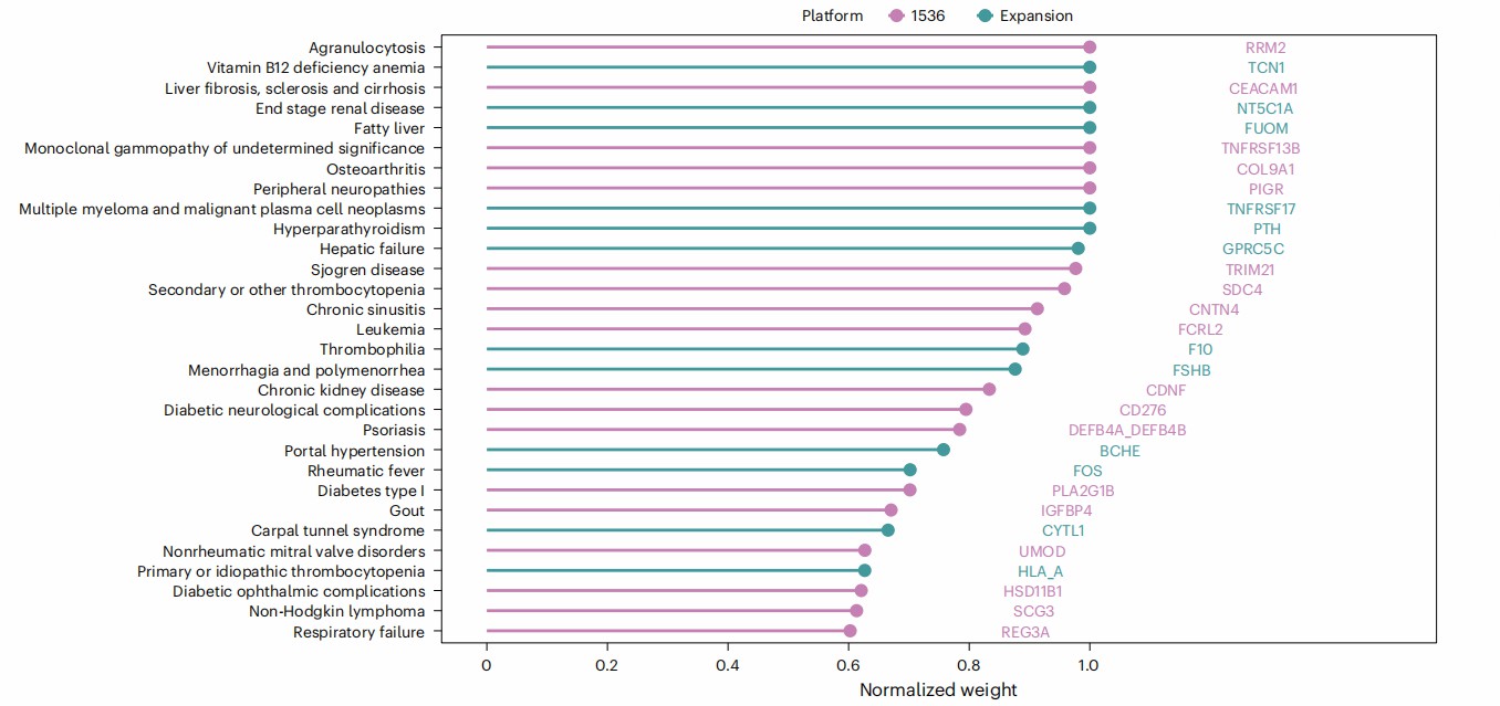Graph of normalized weights for diseases on platform 1536 vs Expansion.