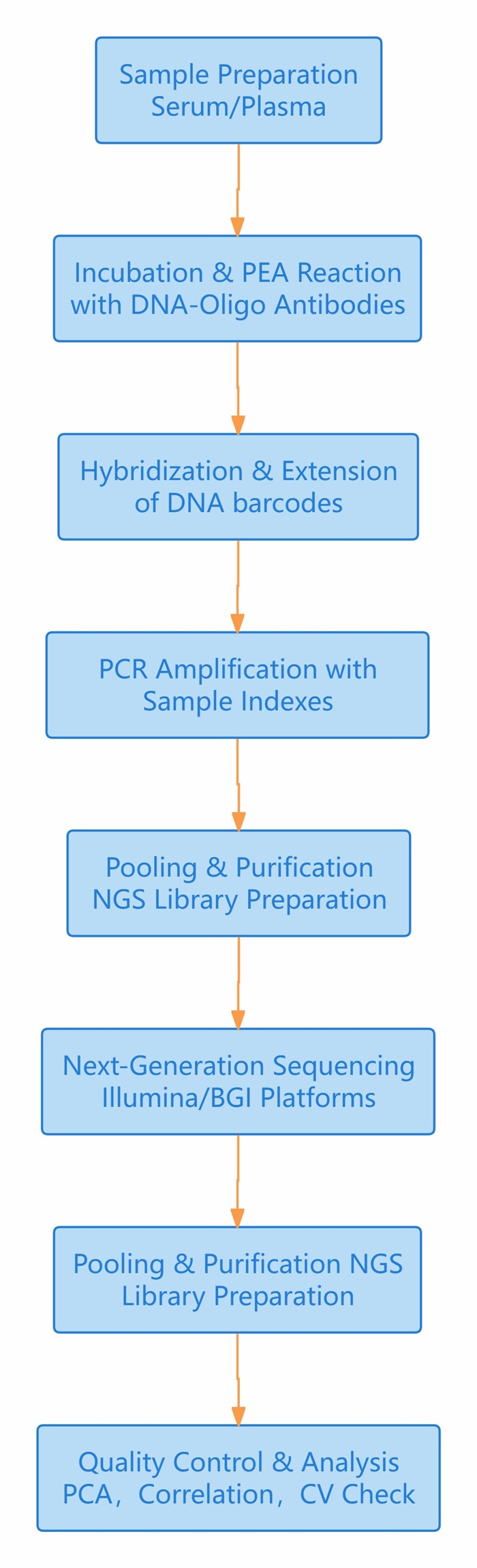Five-step flowchart for Olink Reveal Panel.