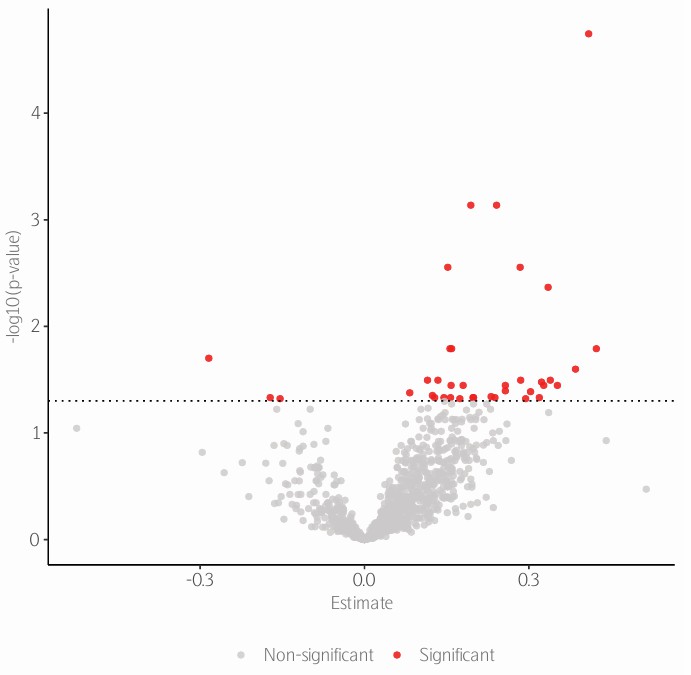 Volcano plot of proteins significantly associated with HbA1c levels.