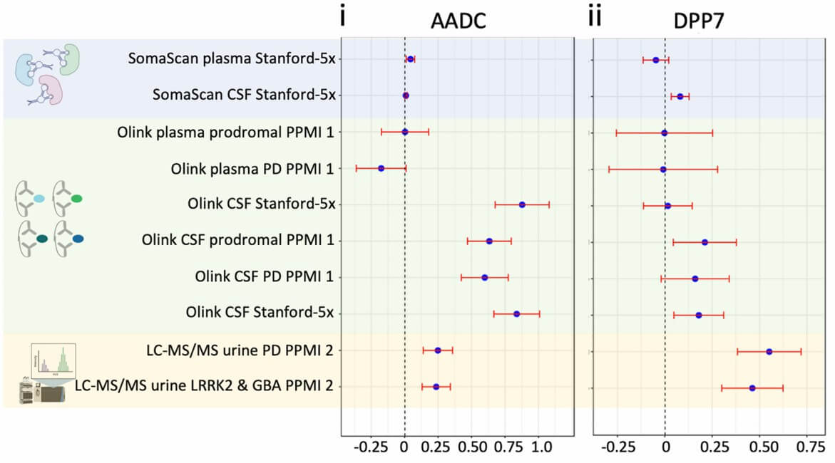 Comparison of AADC and DPP7 biomarker measurements across multiple sample types and studies.