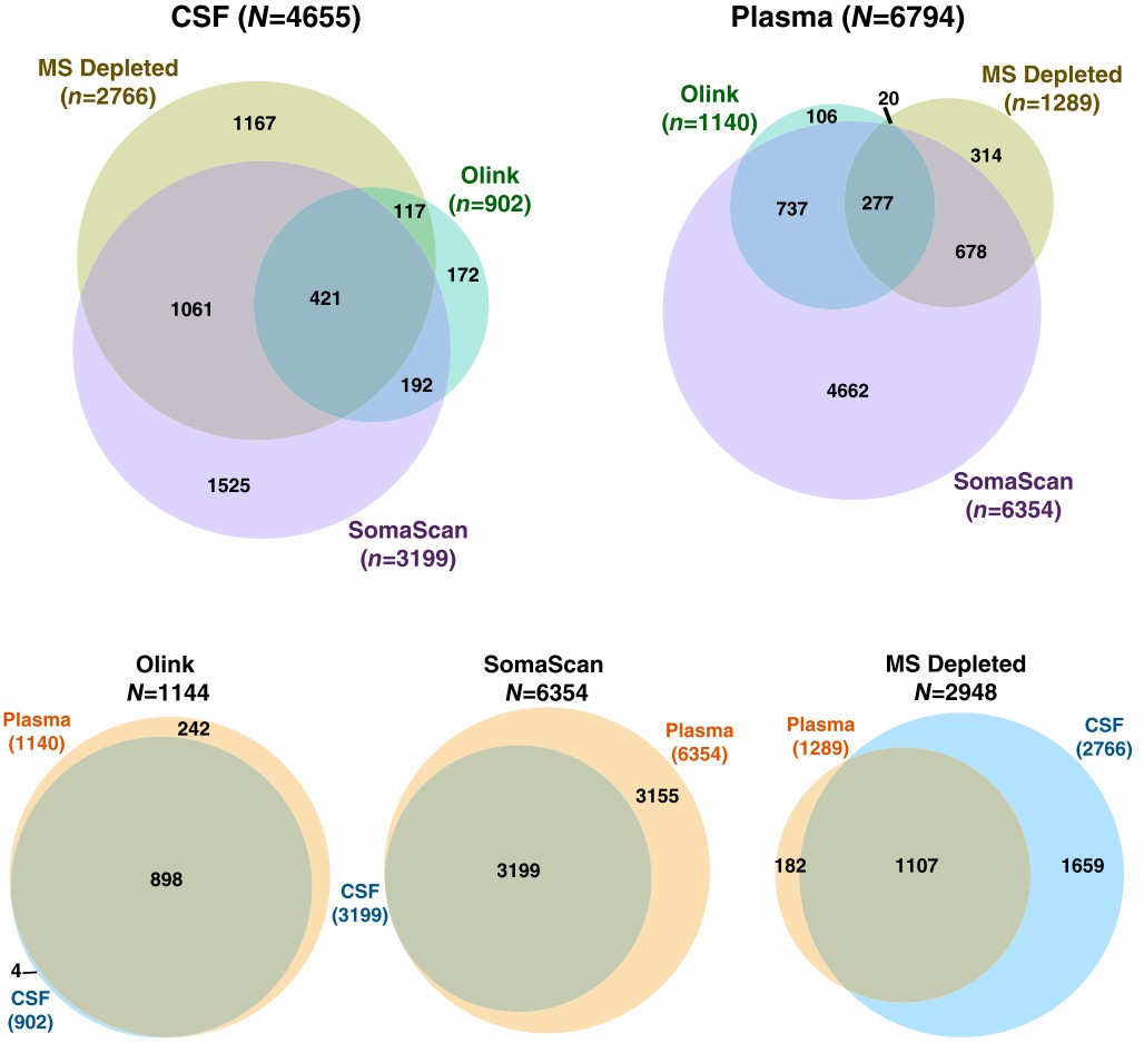 Four Venn diagrams comparing CSF and plasma biomarker detection methods: MS, Olink, SomaScan.