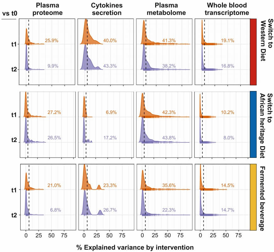 Dietary interventions' variance effects on four biological omics at t1 & t2 versus baseline.