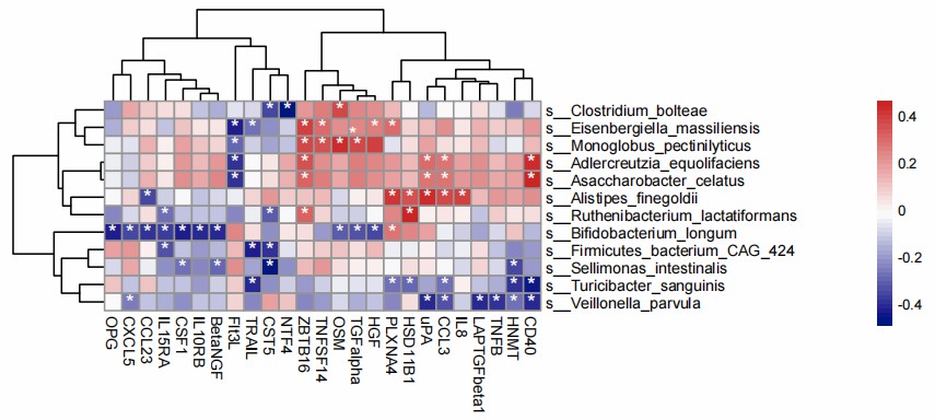 27 serum proteins linked to microbial features via Spearman correlation.