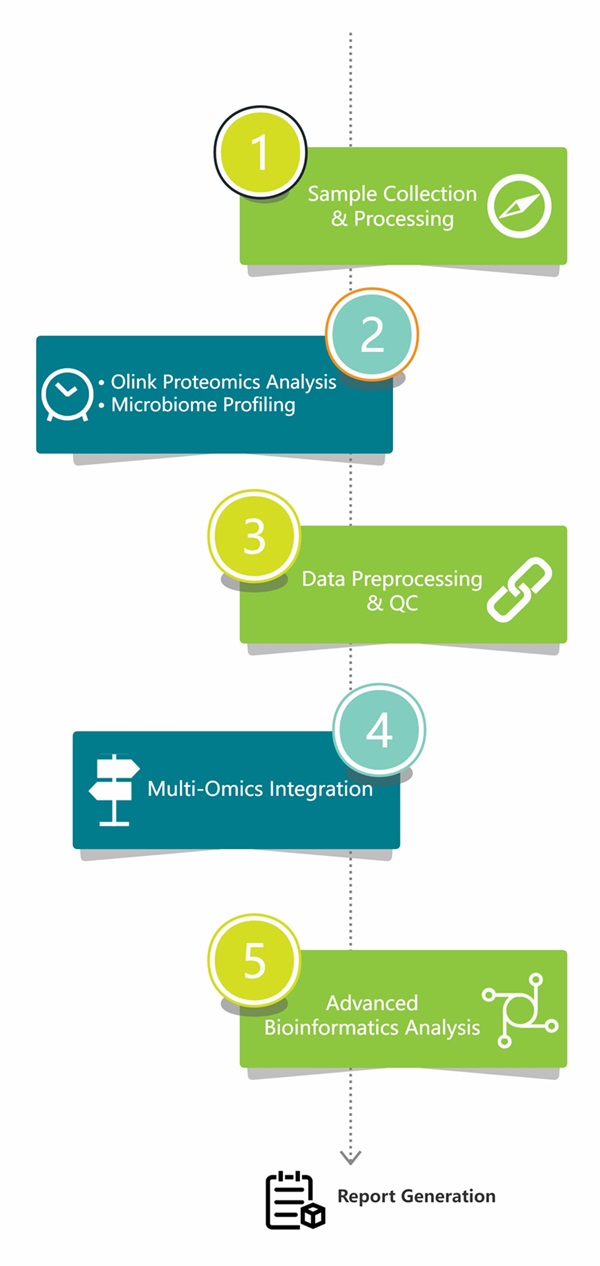 Microbiome analysis workflow: sample collection to report generation.