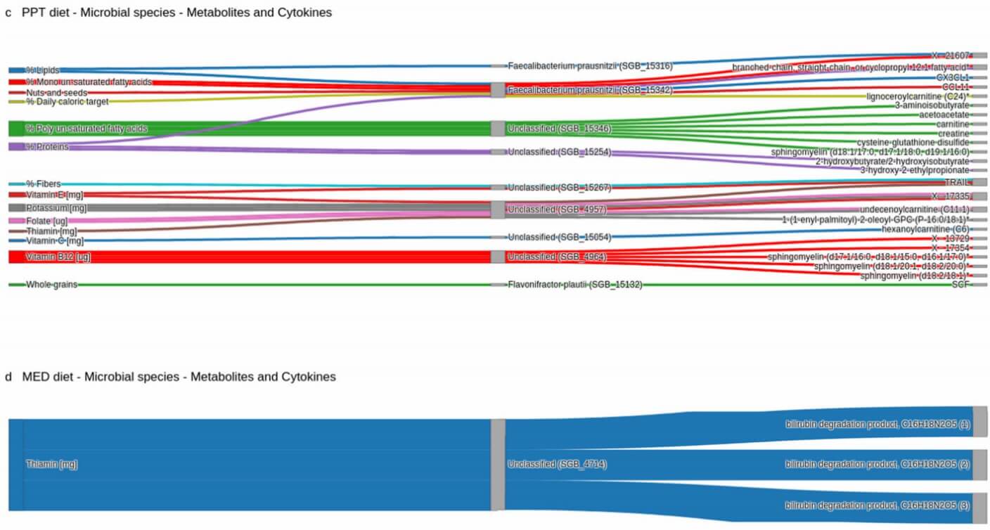 Comparison of PPT vs. MED diet microbiome links to metabolites and cytokines.