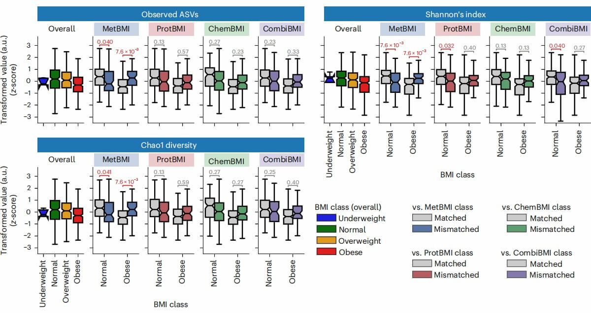 Microbiome diversity comparisons across BMI classes and dietary patterns.