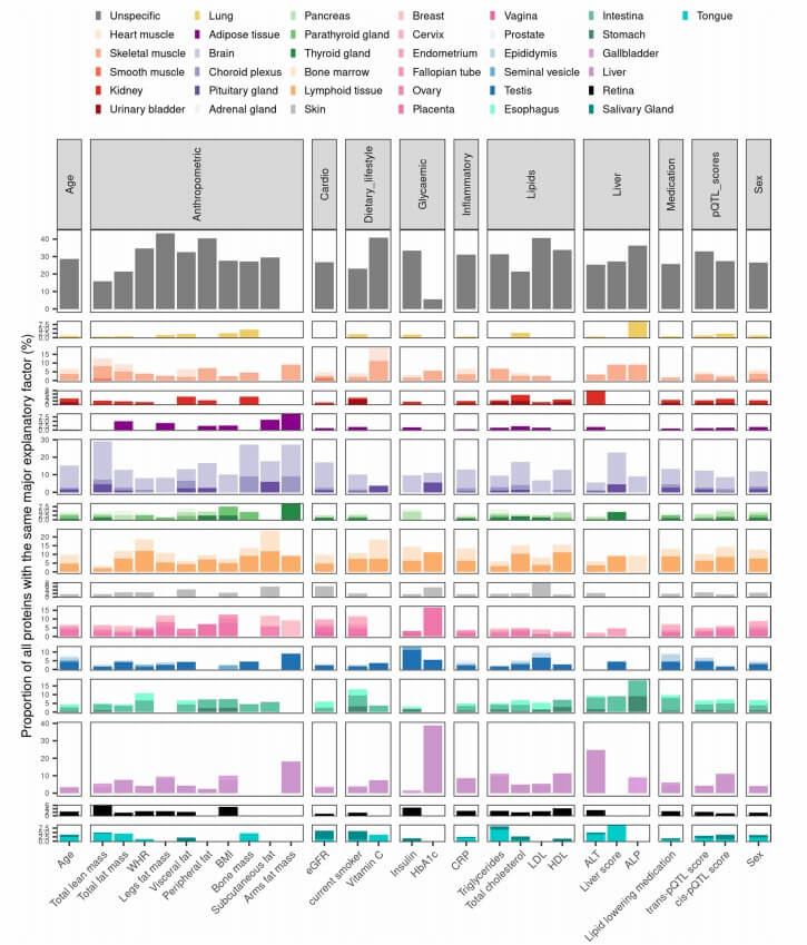 Protein variance key drivers across tissues and physiological categories.