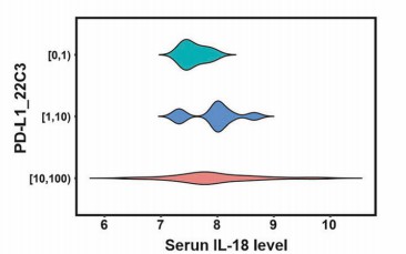 Box plot: PD-L1_22C3 expression groups vs Serum IL-18 level distribution.