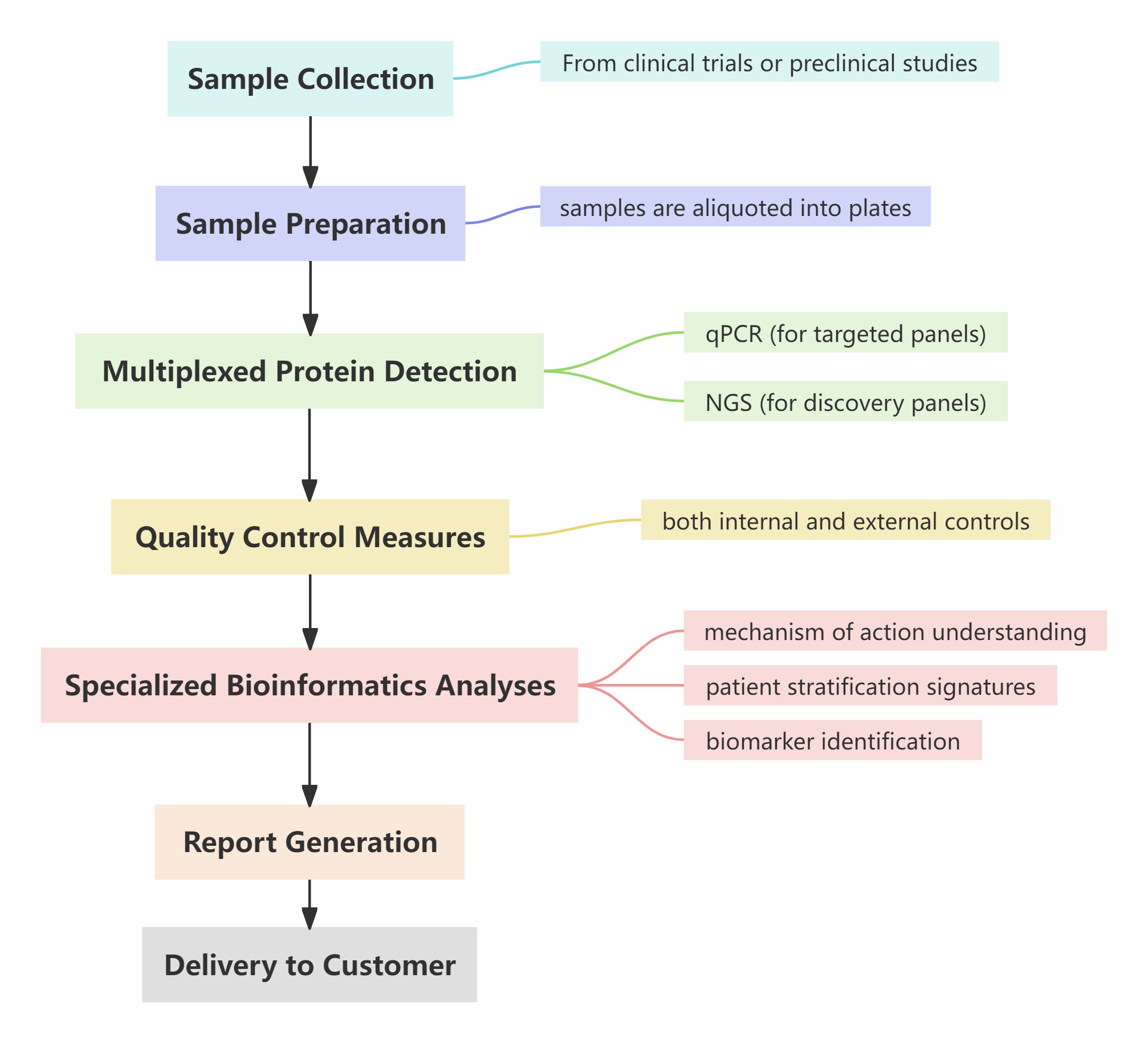 Flowchart of proteomics workflow from sample collection to delivery.