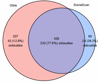 Venn diagram: Olink and SomaScan protein colocalisation.