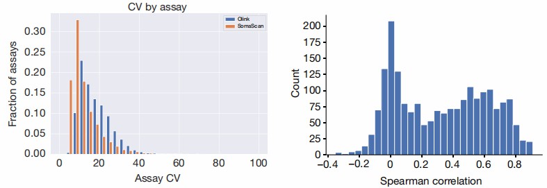 Comparative histograms of assay CV and Spearman correlation for Clink and SomaScan platforms.