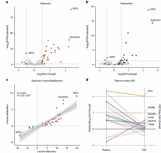 Gene expression analysis with volcano plots and plasma-CSF comparison.