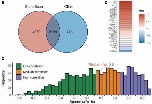 SomaScan vs Olink correlation: Venn, histogram, heatmap.