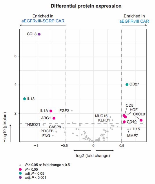Differential protein expression volcano plot with log2FC and p-values.