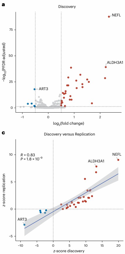 Gene expression data shows discovery-replication consistency (R=0.83).