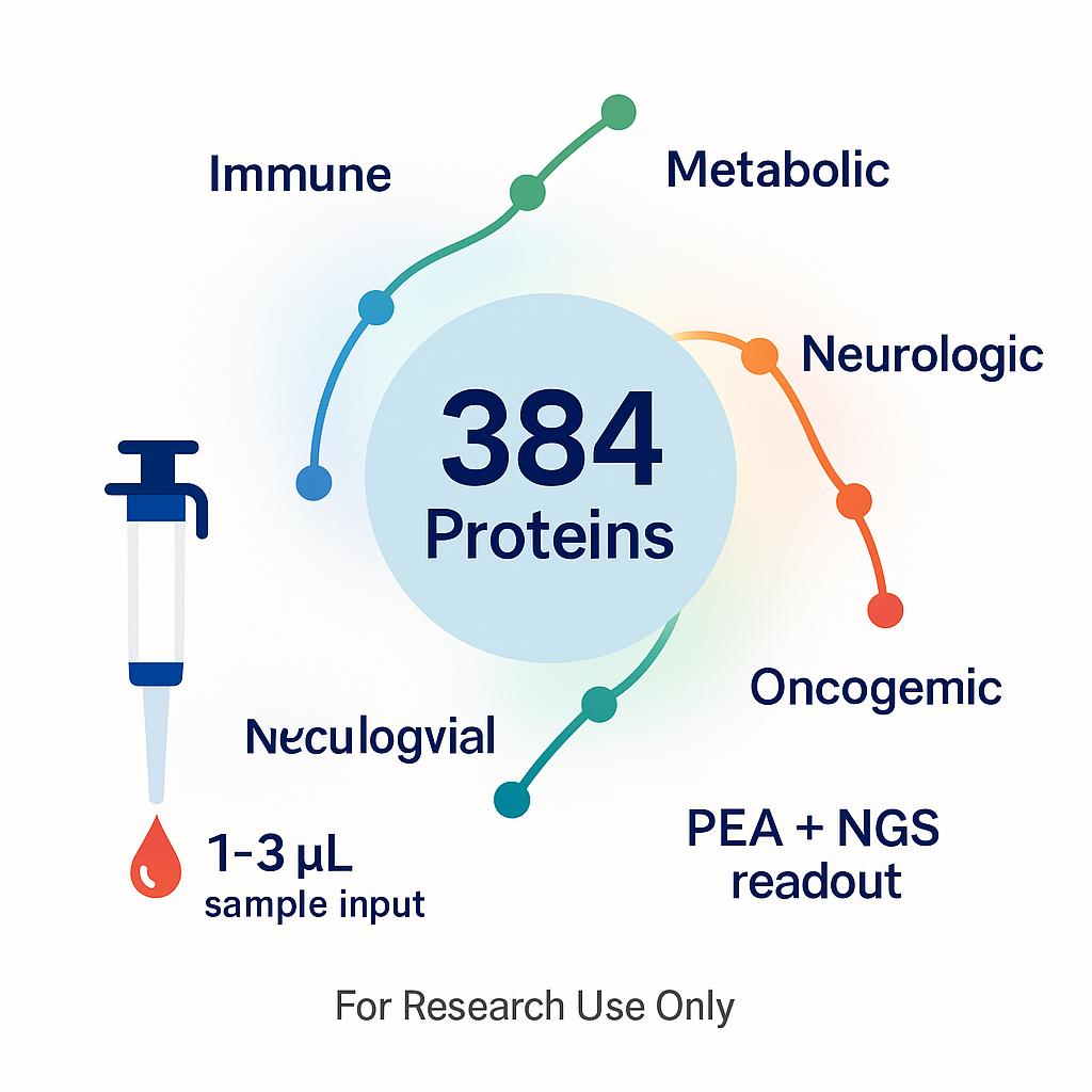 Olink Explore 384 infographic showing multiplex detection of 384 proteins across immune, metabolic, neurological, and cancer pathways