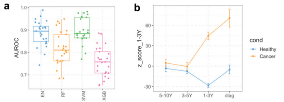 Algorithm AUROC and z-score trends for health vs cancer.