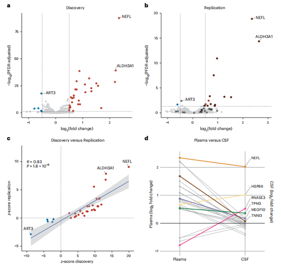 Gene expression analysis with volcano plots and CSF vs plasma correlation.