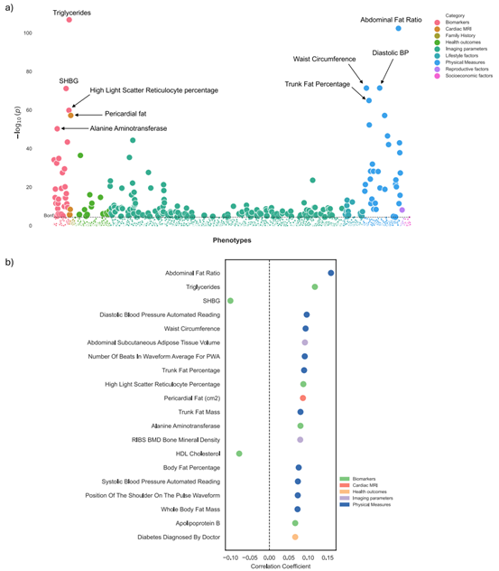 Health phenotype associations visualized in scatter plot and bar chart.