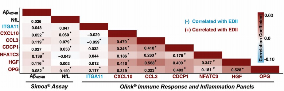 Pearson correlation heatmap of Alzheimer’s biomarkers and inflammatory signals.