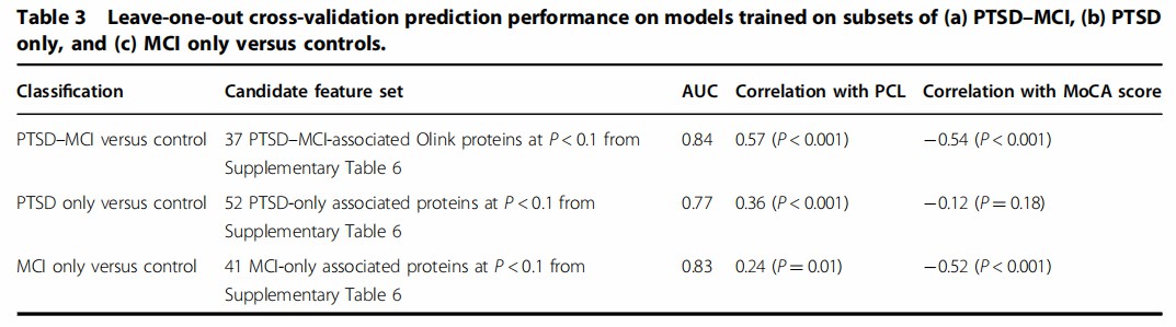 Table 3: Predictive performance of protein models for PTSD, MCI, and comorbid classification.