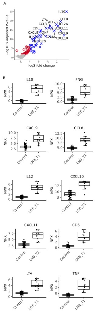 Proteins differentially expressed in Lyme neuroborreliosis (LNB) patients vs. controls – proteomic analysis.