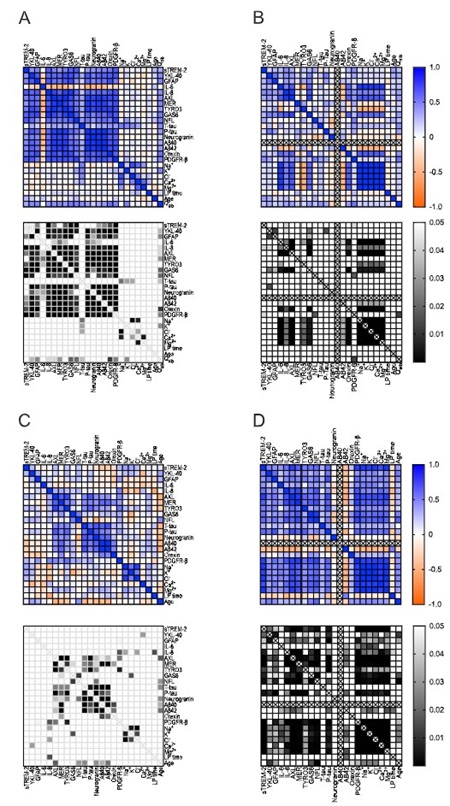 Correlation of CSF biomarkers in opioid-dependent vs. control groups, with and without Aβ40 normalization.