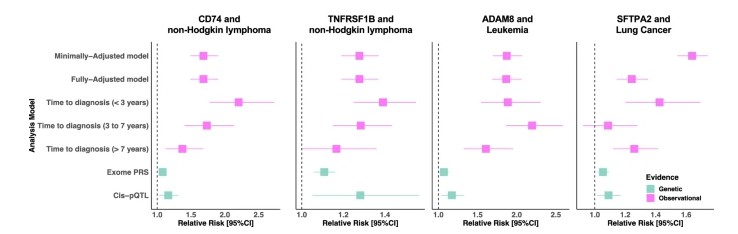 Figure 3. Lung, lymphoma, leukemia risk proteins: CD74, ADAM8, SFTPA2