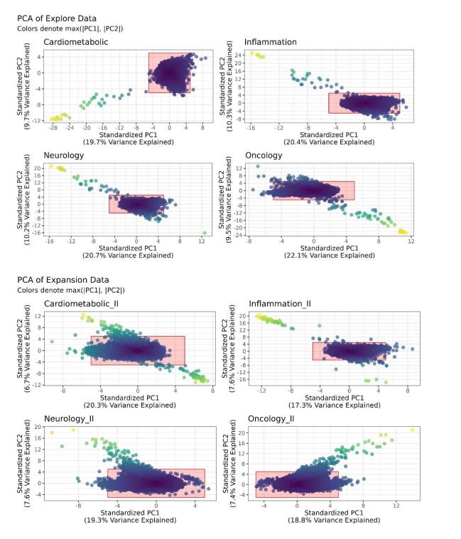 Figure 5. PCA chart showing sample QC variation in NPX proteomics data