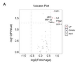 Chart of Olink proteome assay results for various bone marrow mesenchymal stem cell conditioned media types.