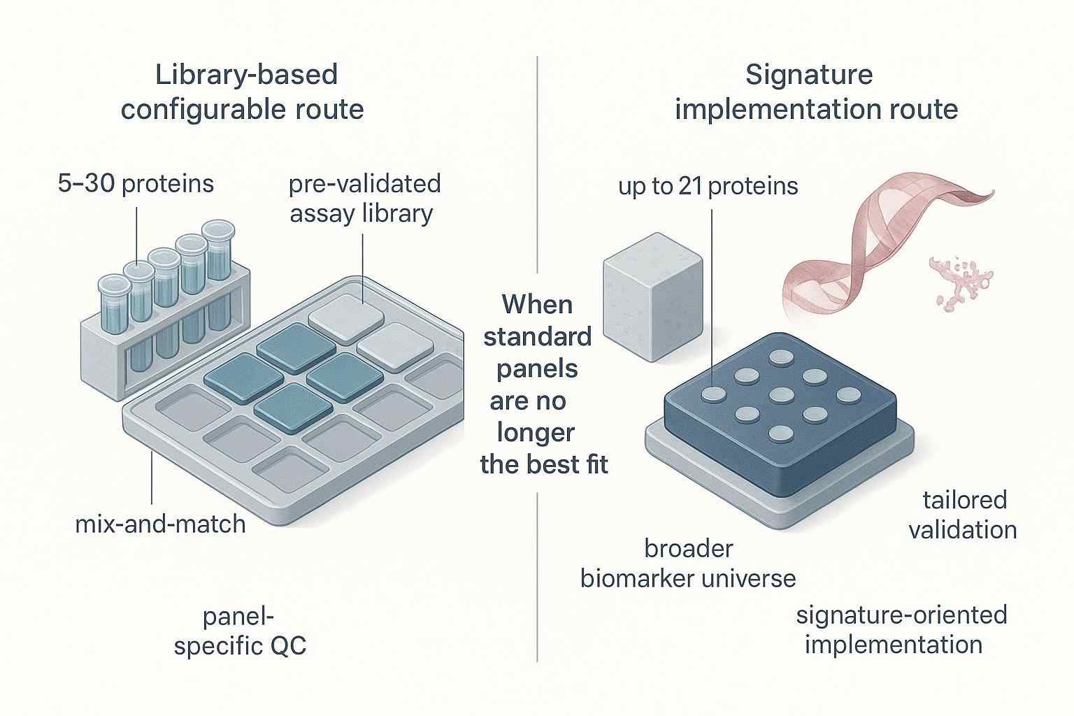 Figure 3 showing how to structure a custom Olink biomarker request: protein shortlist, matrices, time points, stage.