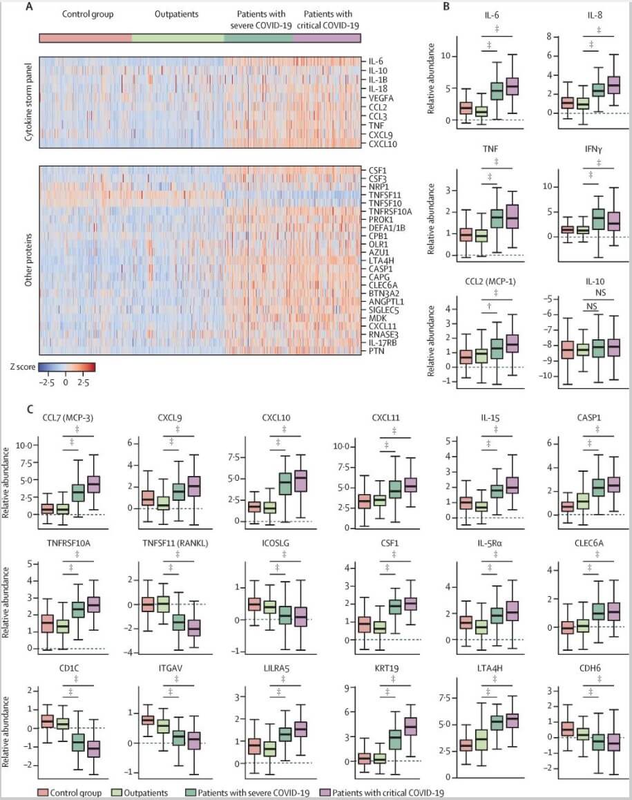 Olink proteomics analysis of cytokine storm markers in plasma samples