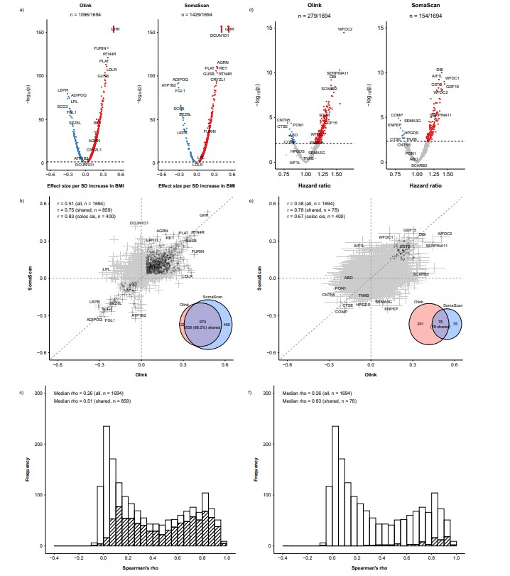Olink assay heatmap comparing throughput and protein count