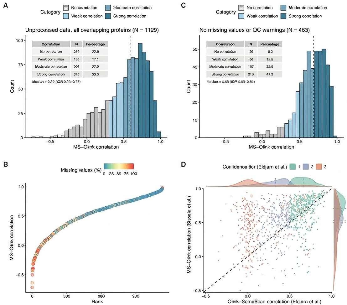 Correlation of protein levels across different platforms.
