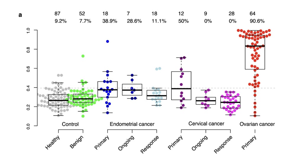 Figure 2. Olink risk-score discriminates healthy vs ovarian/endometrial tumors