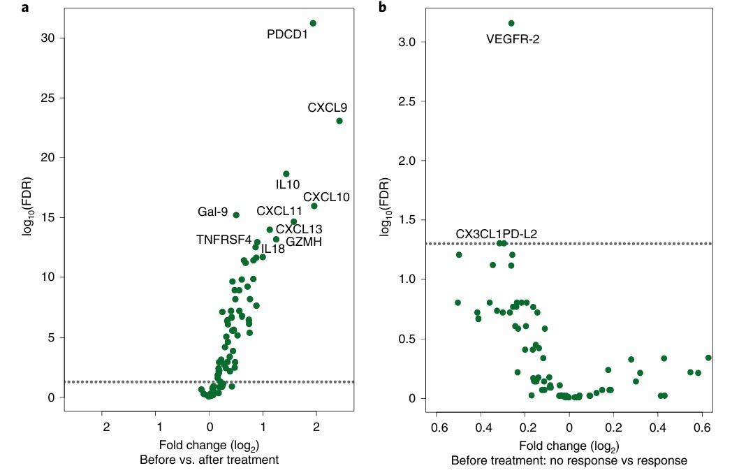 Volcano plot displaying significant plasma protein expression changes analyzed by Olink proteomics platform.