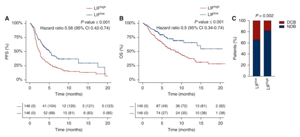 Circulating LIF protein levels measured by Olink proteomics in immunotherapy research cohort.