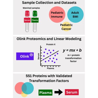 PEA multiplex protein assay in serum/plasma samples