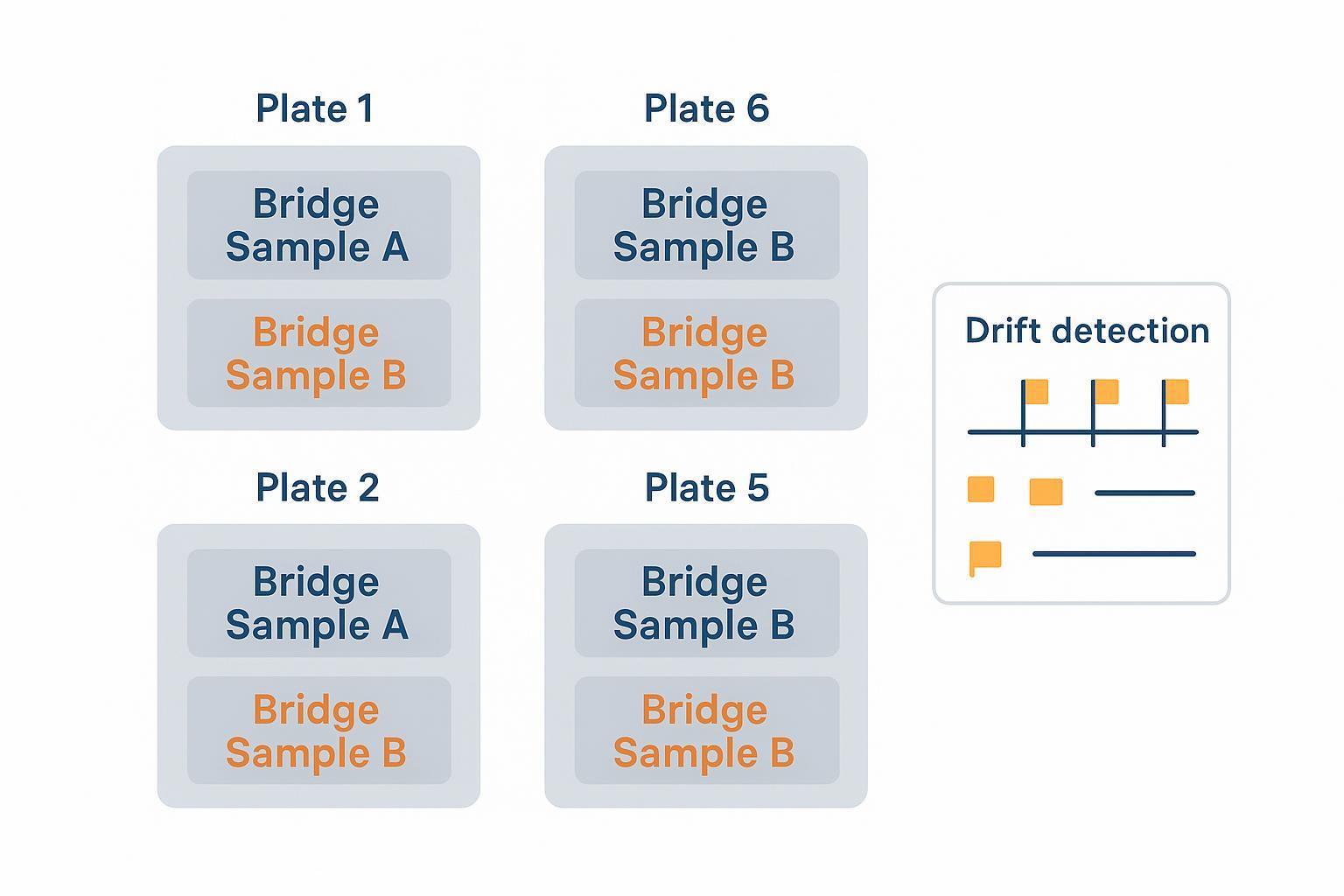 Bridge sample plan for cross-batch comparability