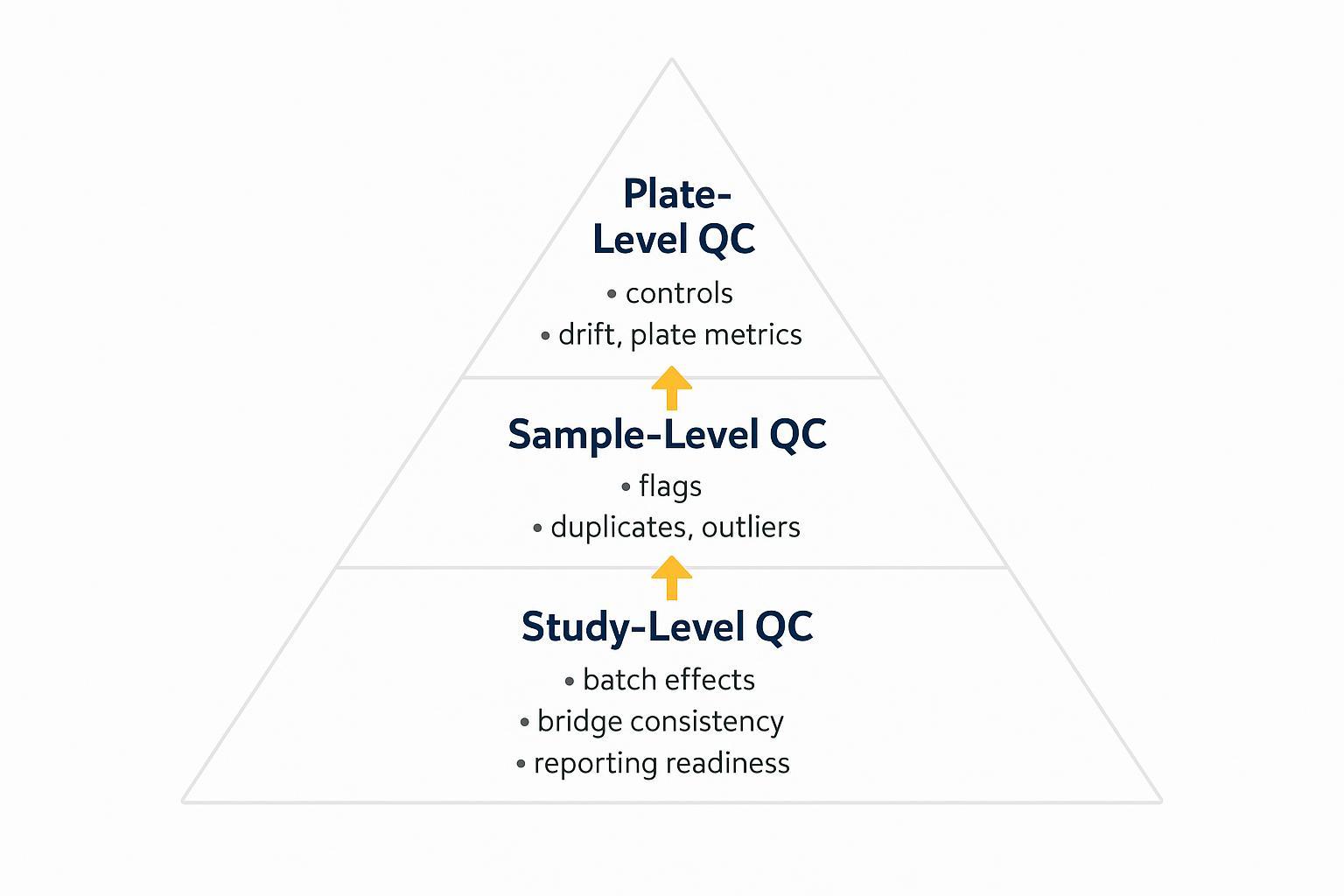 QC hierarchy for targeted proteomics studies
