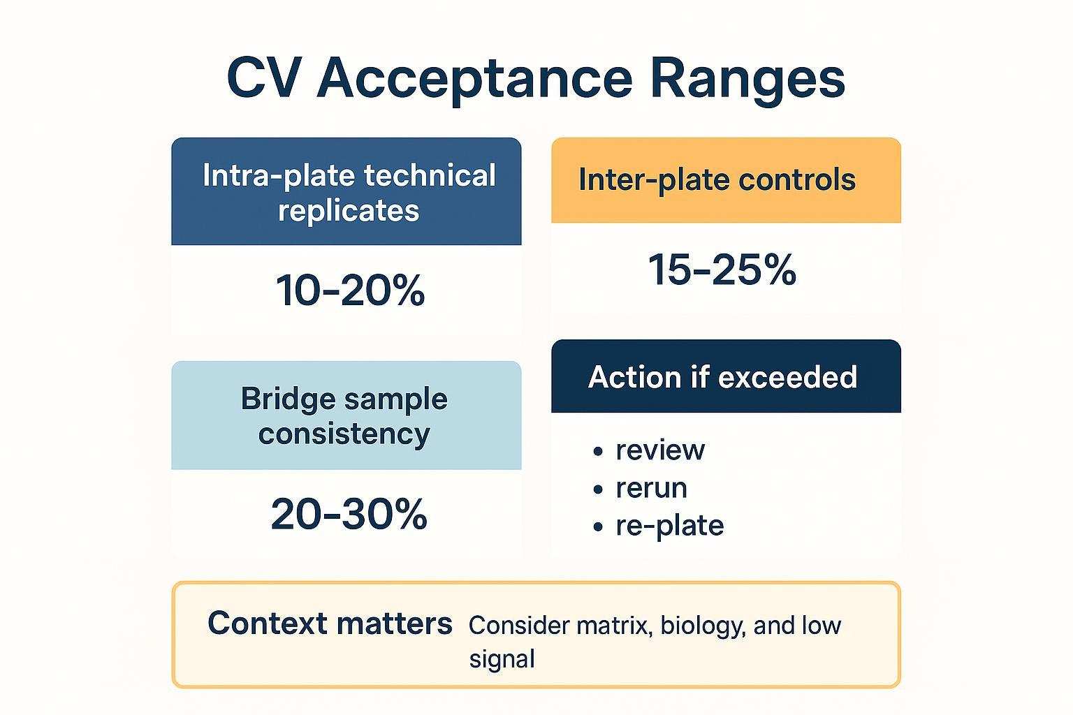 Inter-plate CV acceptance guidance for murine Olink Target 48