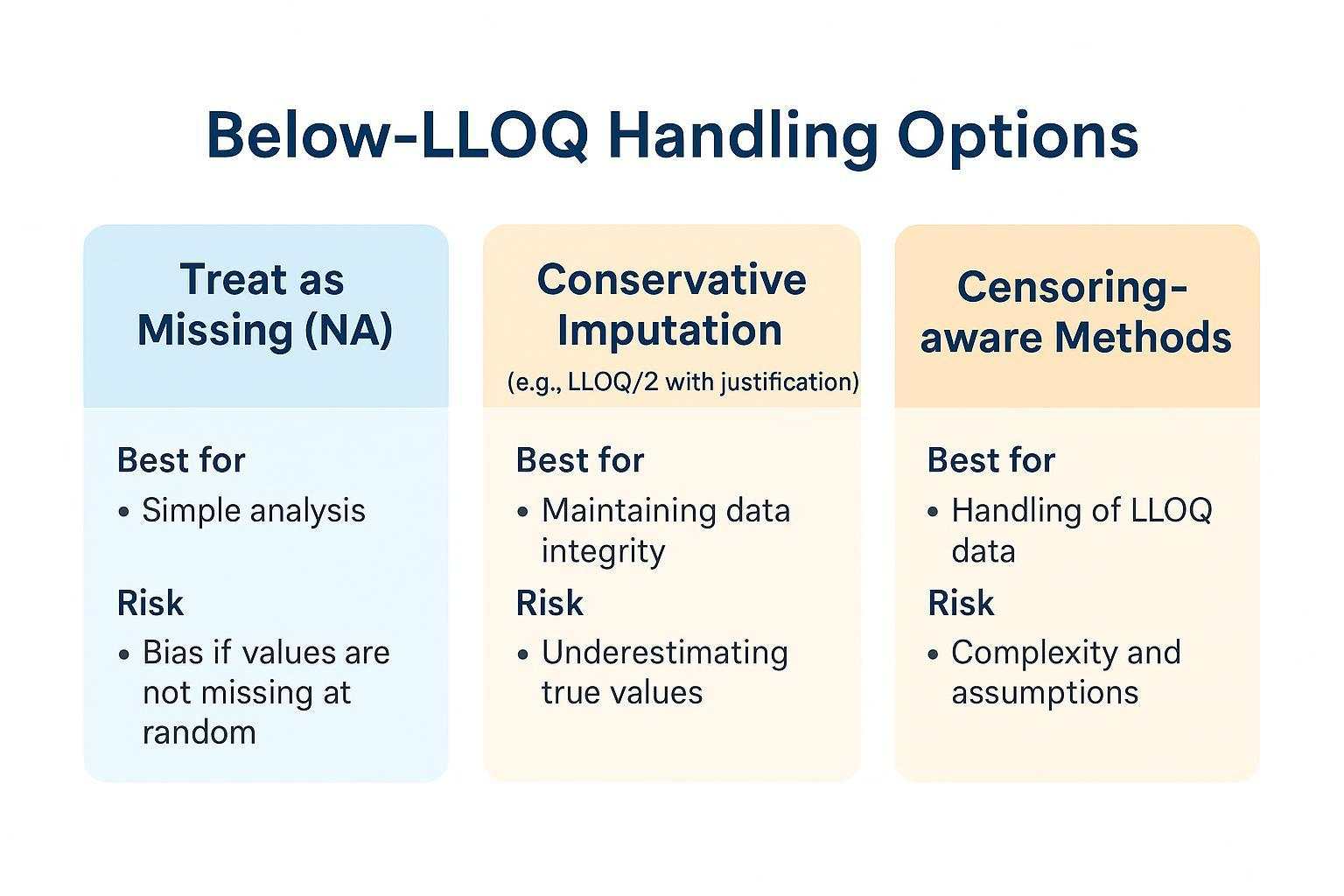 Below-LLOQ handling options for targeted proteomics
