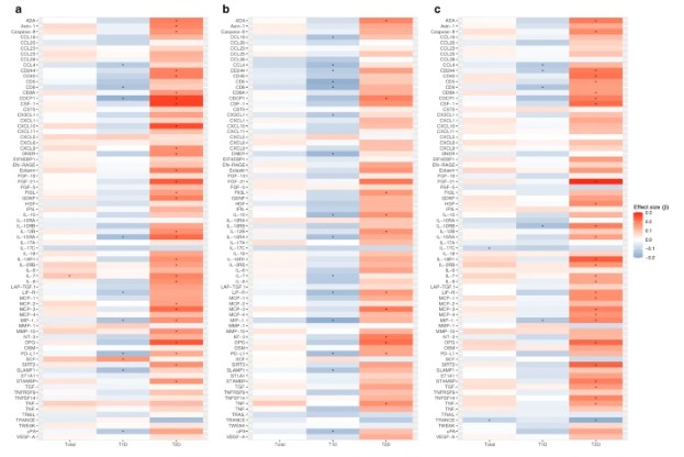 Heatmap visualization of inflammatory biomarker levels correlated with depressive symptom cluster changes.