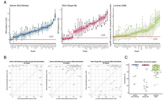 Cytokine detection platforms compared: Olink, Luminex, MSD.